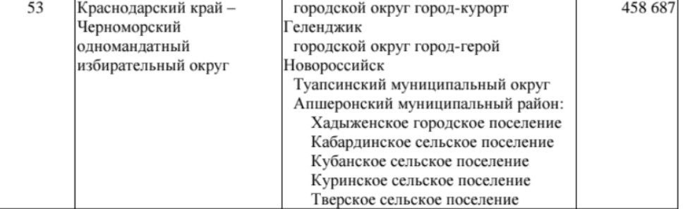 Выборы в Госдуму РФ в нашем округе 1 1000007761 Туапсе инфо